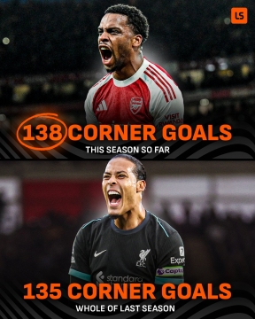星空体育官网-定位球之年！本赛季英超已有138个角球进球，超上赛季全部