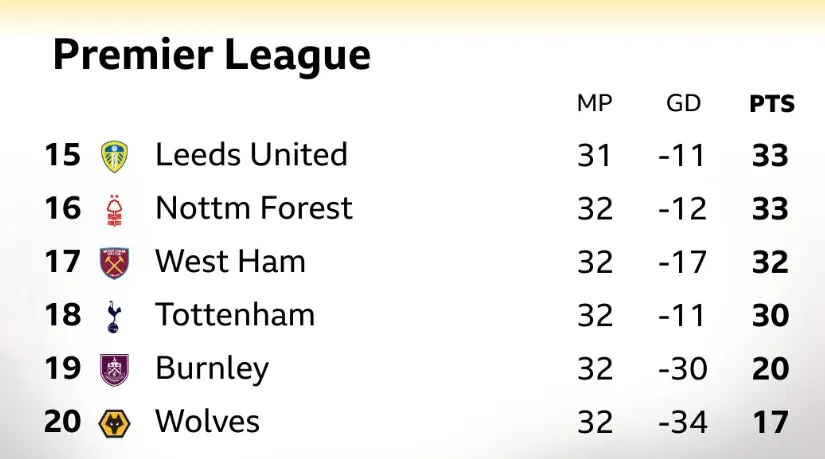 星空官网-英超保级区形势：热刺排名倒三，落后西汉姆2分森林3分